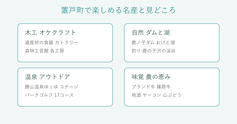 置戸町の名産と見どころを4分野で整理した図