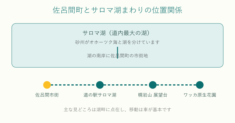 佐呂間町とサロマ湖周辺の見どころの位置関係を示した図