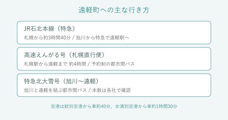 遠軽町への鉄道と高速バスの行き方を整理した図