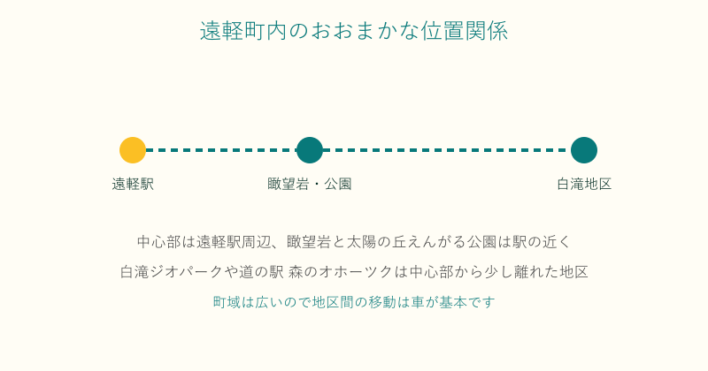 遠軽駅と瞰望岩や白滝地区の位置関係を示した図
