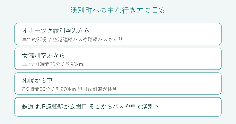 湧別町への各空港や札幌からの行き方を整理した図