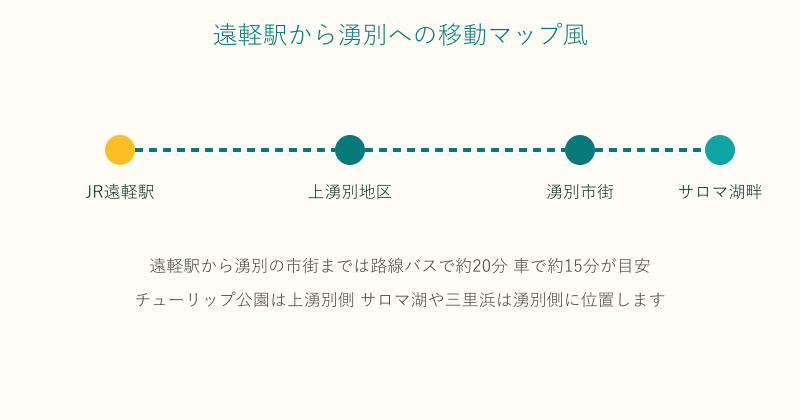 遠軽駅から上湧別地区や湧別市街、サロマ湖畔への移動を示した図