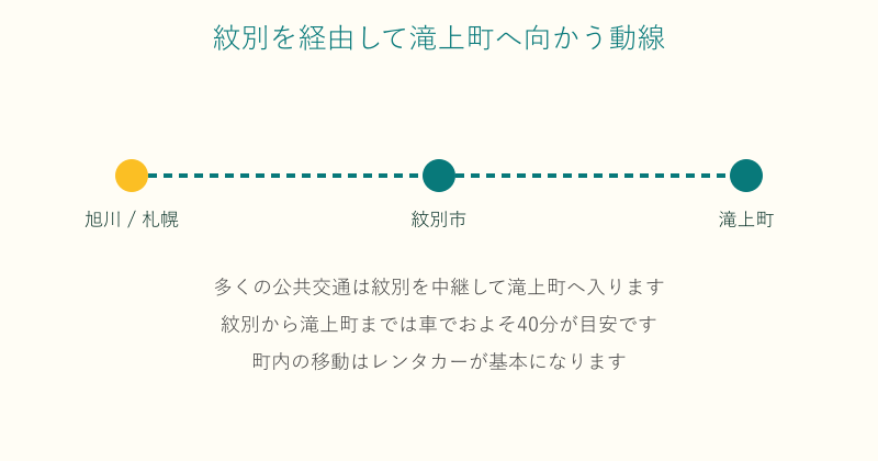 旭川や札幌から紋別を経由して滝上町へ入る動線図