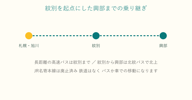紋別を経由して興部町へ乗り継ぐ移動ルート図