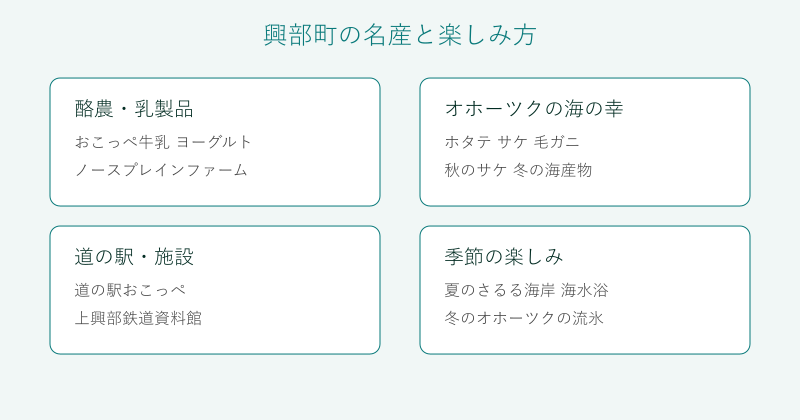 興部町の名産と楽しみ方を4分野で整理した図