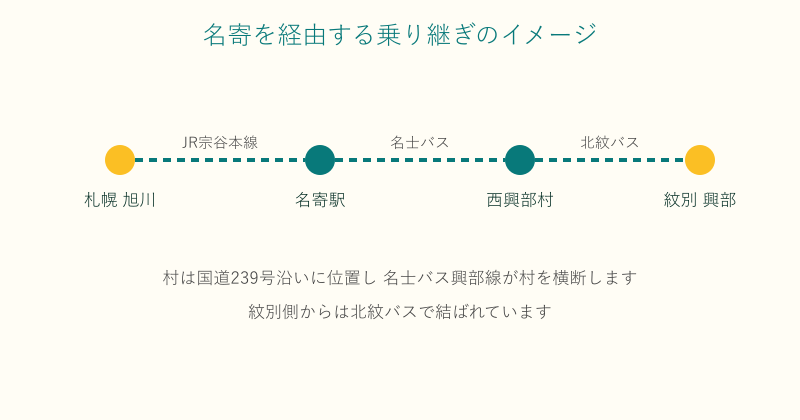 名寄や紋別を経由して西興部村へ向かう乗り継ぎの図