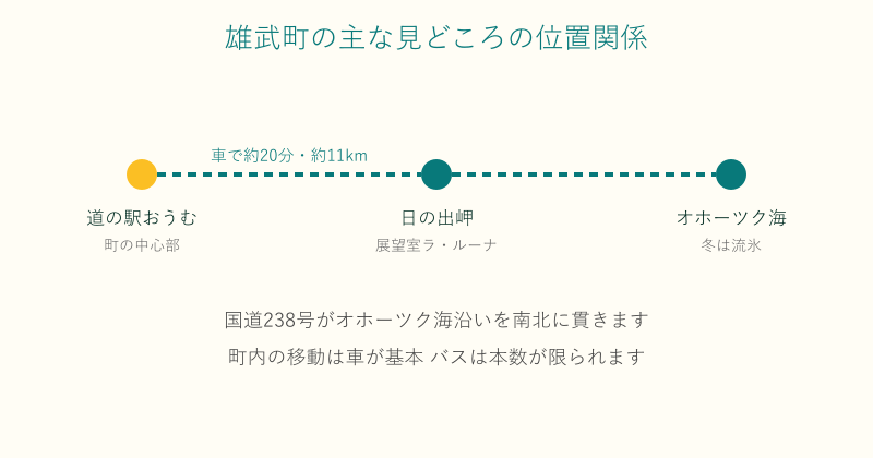 道の駅おうむから日の出岬への位置関係を示した図