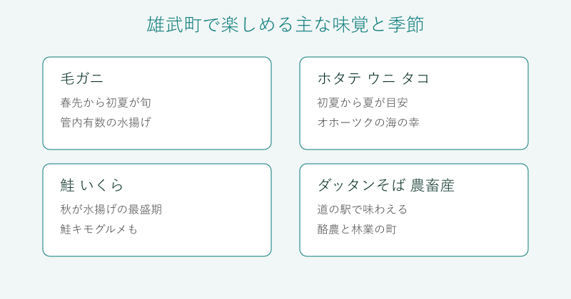 雄武町の味覚を毛ガニ・ホタテ・鮭・農産で整理した図