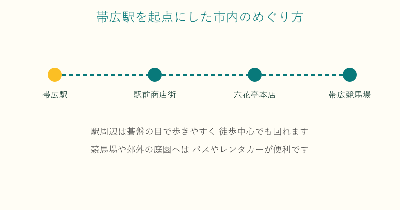 帯広駅を起点にした市内のめぐり方の図