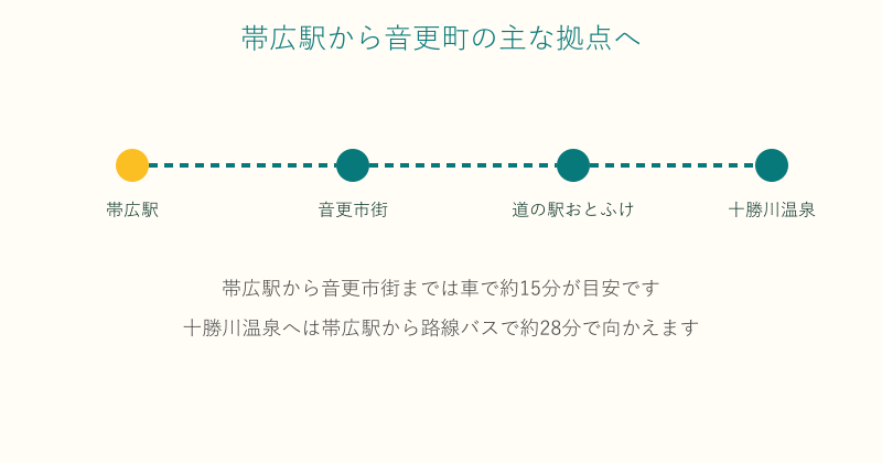 帯広駅から音更市街・道の駅・十勝川温泉への移動イメージ図