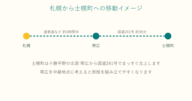 札幌から帯広を経由して士幌町へ向かうルート図