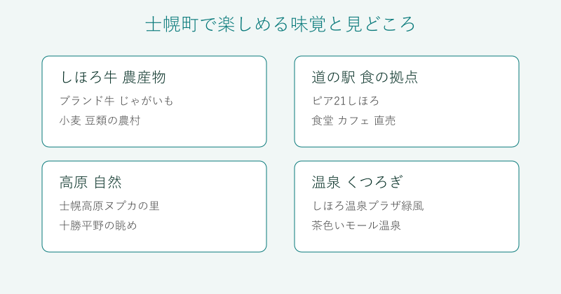 士幌町の味覚と見どころを4分野で整理した図