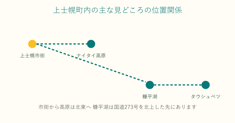 上士幌町の市街地と高原や湖の位置関係を示した図