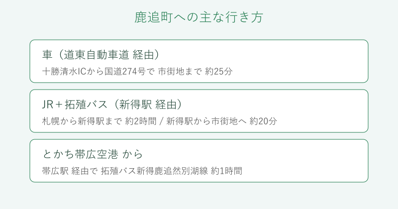 札幌や帯広から鹿追町への行き方の比較図