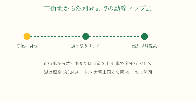 鹿追市街地から然別湖までの移動ルート図