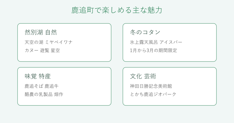 鹿追町の自然と味覚と文化を4分野で整理した図