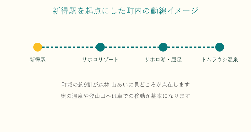 新得駅からサホロやトムラウシ温泉への動線イメージ図