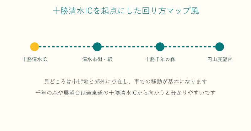 十勝清水ICから清水市街や十勝千年の森への移動ルート図