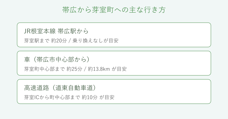 帯広から芽室町への行き方を比較した図