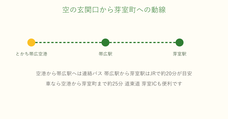 とかち帯広空港から帯広駅を経て芽室町へ向かう動線の図