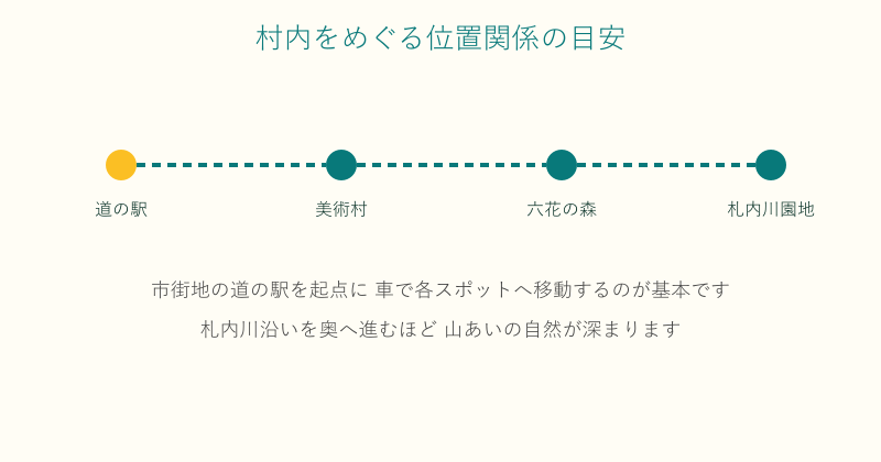 中札内村の道の駅から各スポットへの位置関係を示した図
