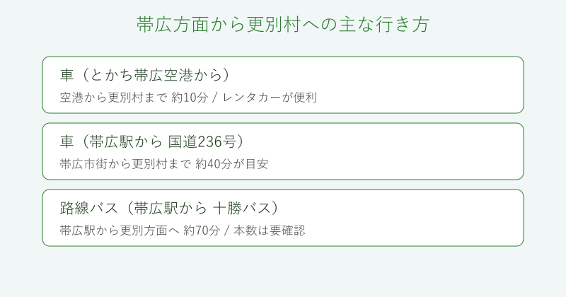 帯広方面から更別村への行き方を交通手段別に整理した図