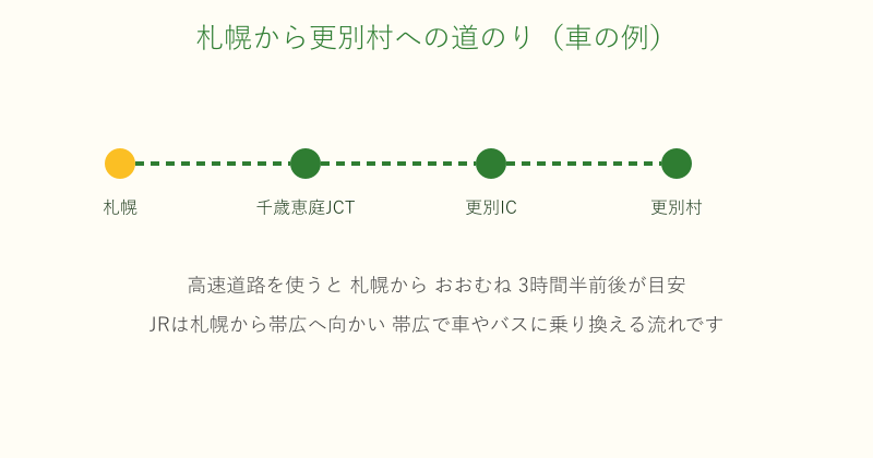 札幌から更別村まで高速道路を使った道のりの流れ図