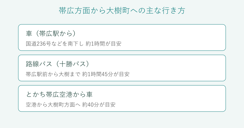 帯広方面から大樹町への行き方を比較した図