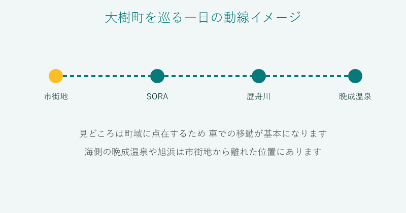 大樹町の市街地から海側へ向かう一日の動線イメージ図