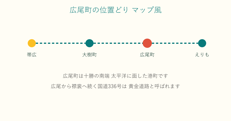 帯広から広尾を経てえりもへ至る位置関係の図