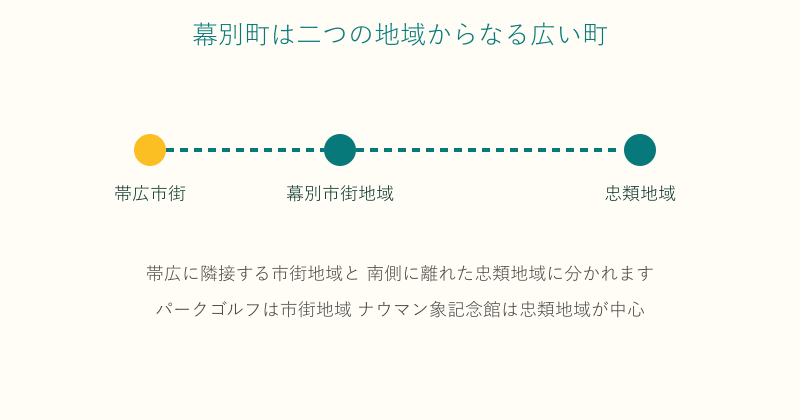 幕別町の市街地域と忠類地域の位置関係を示した図