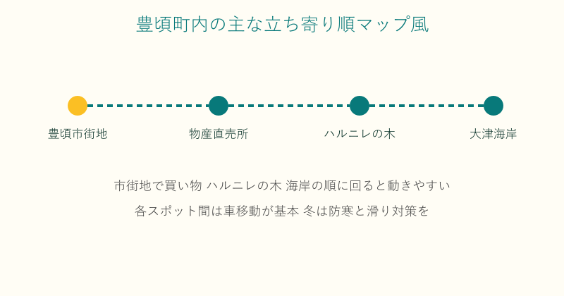 豊頃町内の立ち寄りスポットを順に並べた図
