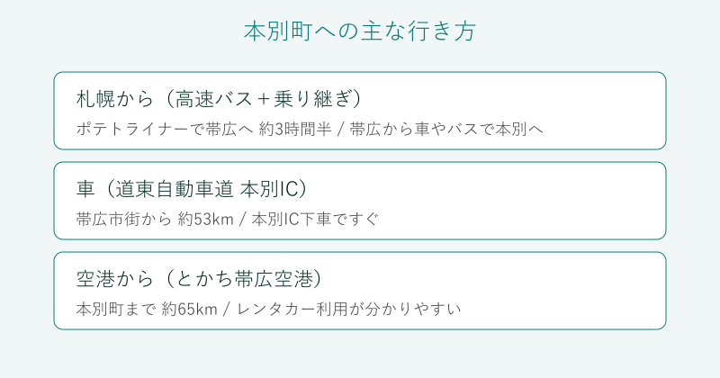 札幌や帯広から本別町への行き方を整理した比較図