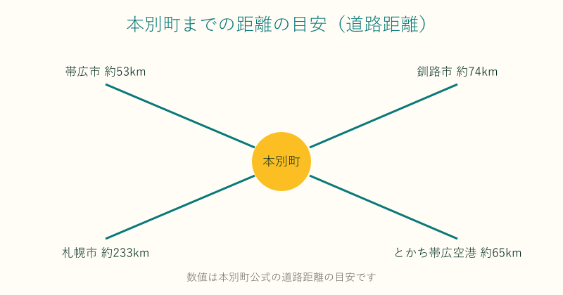本別町から主要都市や空港までの距離の目安を示した図