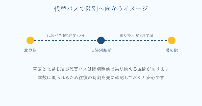 北見と帯広から代替バスで陸別駅前へ向かうルート図
