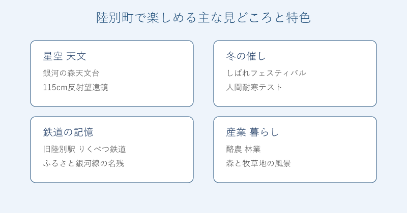 陸別町の星空・冬の催し・鉄道の記憶・産業を4分野で整理した図