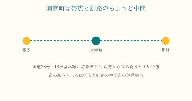 浦幌町が帯広と釧路の中間に位置することを示す地図風の図
