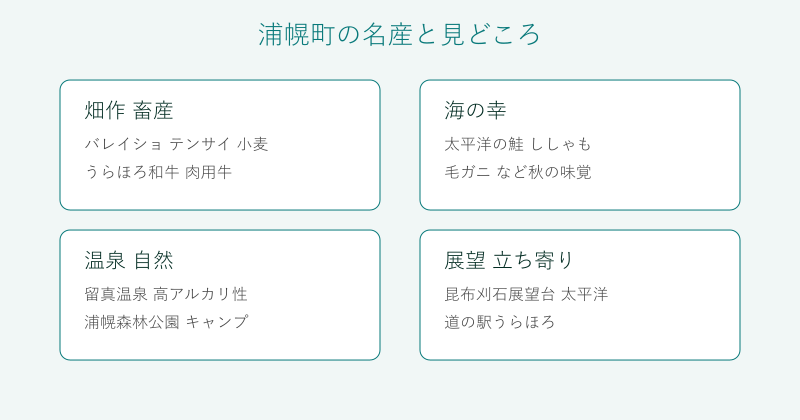 浦幌町の名産と見どころを4分野で整理した図