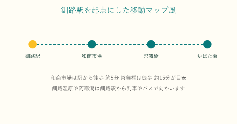 釧路駅から和商市場や幣舞橋への徒歩ルート図