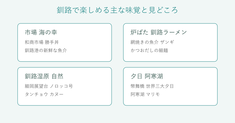 釧路の味覚と見どころを4分野で整理した図