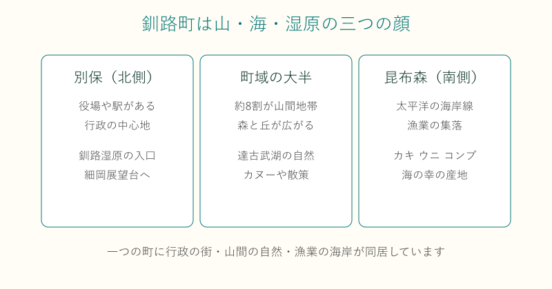釧路町の別保・山間部・昆布森という三つのエリアの特徴を並べた図