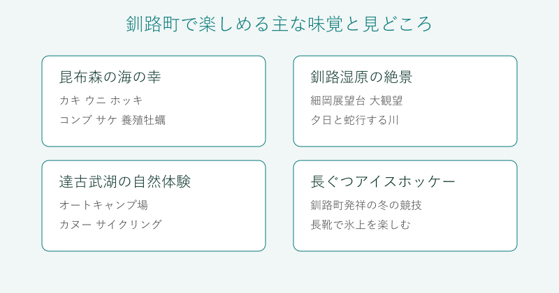 釧路町の海の幸と湿原や達古武湖の見どころを4分野で整理した図