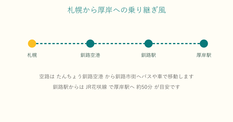 札幌から厚岸への乗り継ぎルート図