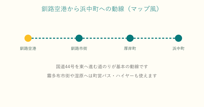 釧路空港から釧路市街と厚岸町を経て浜中町へ向かう動線の図