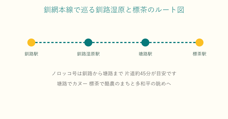 釧網本線で釧路から塘路を経て標茶へ向かうルート図