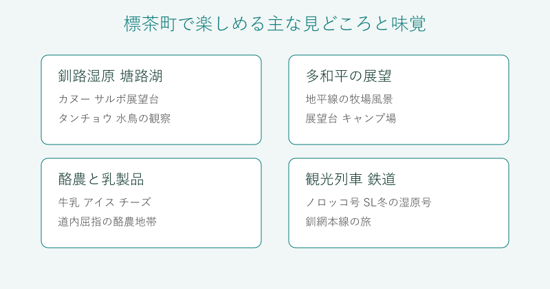 標茶町の見どころと味覚を4分野で整理した図