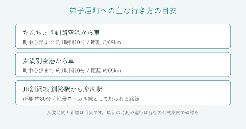 弟子屈町への空港と鉄道からの行き方を整理した図