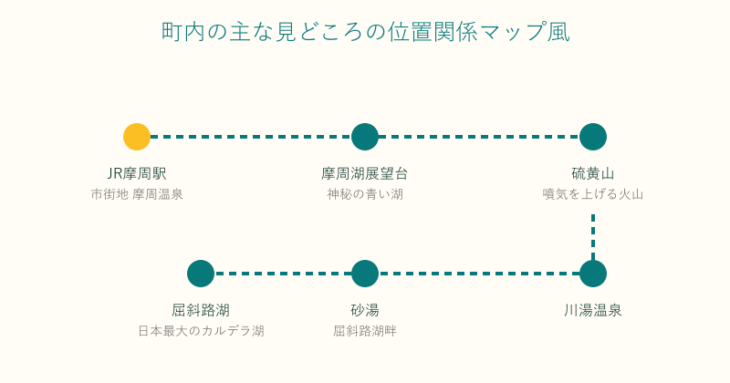弟子屈町の摩周湖や屈斜路湖など主な見どころの位置関係を示した図