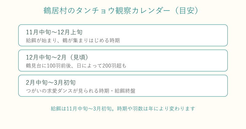 鶴居村のタンチョウ観察シーズンを整理した図