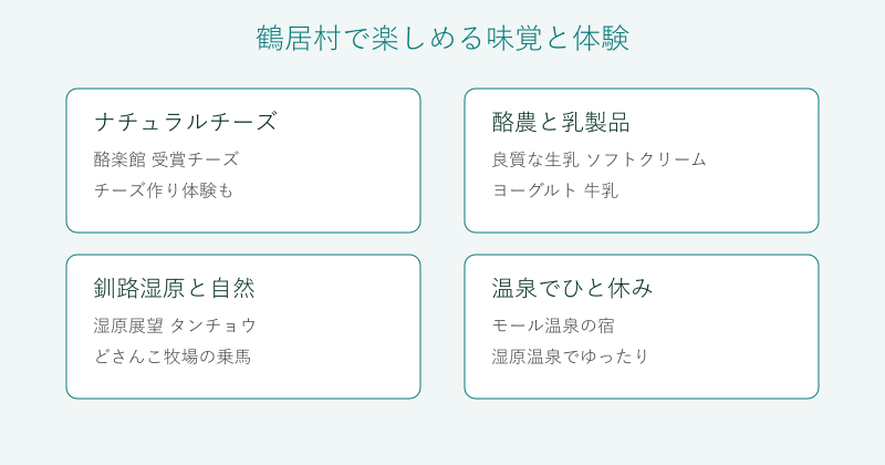 鶴居村の味覚と体験を4分野で整理した図